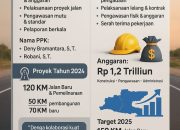 Meningkatkan Kualitas Infrastruktur Jalan: Peran Strategis Satker dan PPK di Dinas PU Bina Marga Jawa Timur