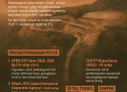 Progres Jalan Kretek–Girijati Tembus 75,95%, Proyek Rp228 Miliar Didukung Hibah Jepang