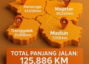 UPT Jalan dan Jembatan Madiun Kelola 125 Km Ruas Jalan Provinsi, Kawal Infrastruktur Lintas Wilayah