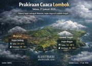 Cuaca Lombok 27 Januari 2026: Hujan Sedang Berpotensi Guyur Mataram, Warga Diminta Antisipasi
