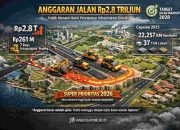 Anggaran Jalan Rp2,8 Triliun, Publik Menanti Bukti Percepatan Infrastruktur Gresik