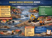 Satgas BBWS Brantas dan PU SDA Jatim Tanggap Darurat Banjir Bedadung, Infrastruktur Rusak dan 18 Desa Terdampak